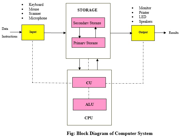 Computer System Block Diagram - Computer Fundamentals -