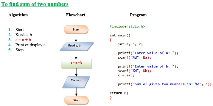 Examples of Algorithms and Flow charts in C
