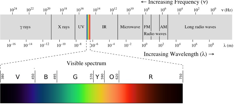 Radio Frequency RF spectrum