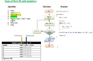 Examples of Algorithms and Flowcharts in C - EngineersTutor