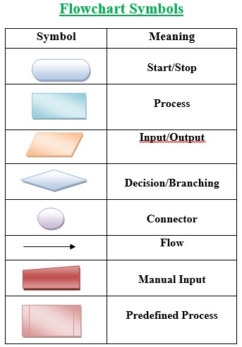 Flow Chart Symbols