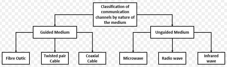 Types Communication Channels Types Communication Channels