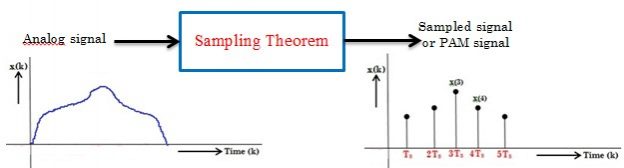 sampling-in-pcm-digital-communications-sampling-in-pcm