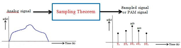Sampling theorem