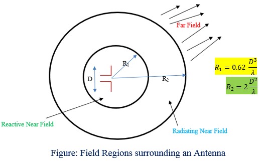 near and far fileds of antenna