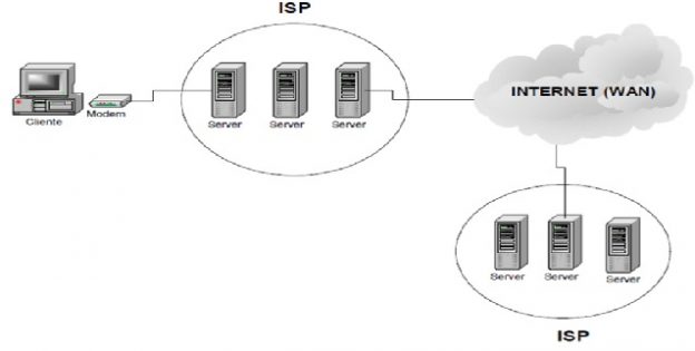 ISP | Internet Service Provider | Internet Fundamentals - EngineersTutor