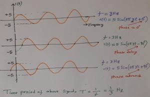 Frequency, Wavelength and Phase of a signal Frequency, Wavelength