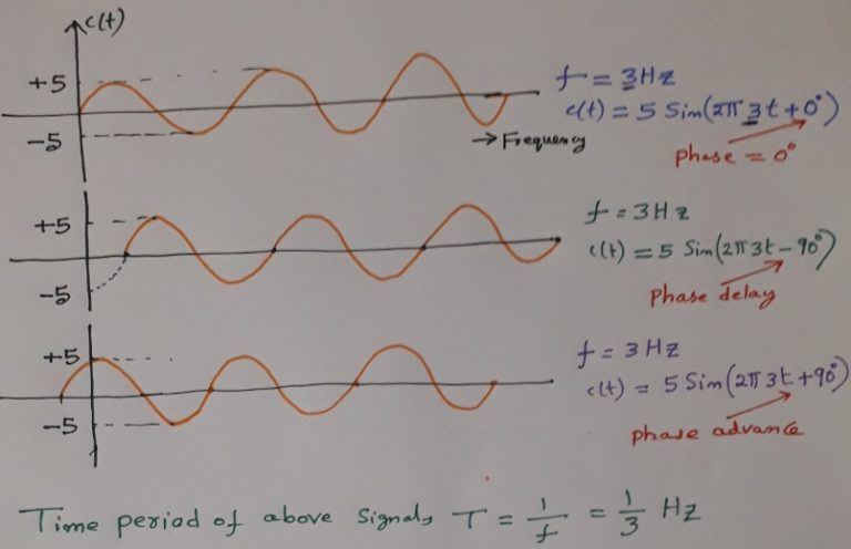 frequency-wavelength-and-phase-of-a-signal-frequency-wavelength