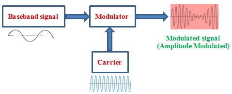 Modulation in communication system