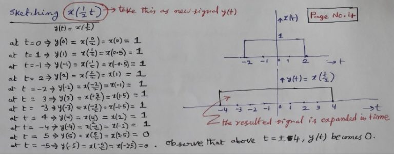 Time shifting and Time scaling operations | Signals & Systems ...