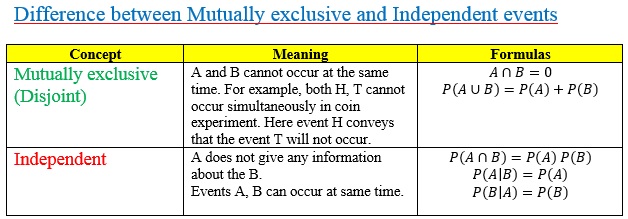 difference between mutually exclusive and independent events