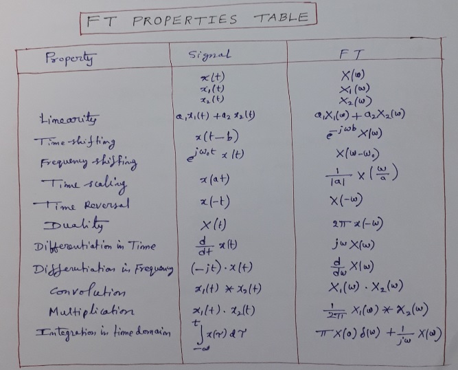 fourier transform example problems and solutions