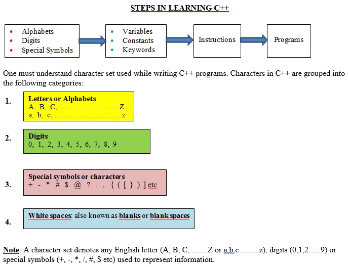 Steps in Learning C++ programming