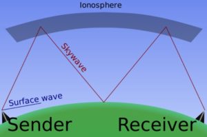 Radio wave propagation