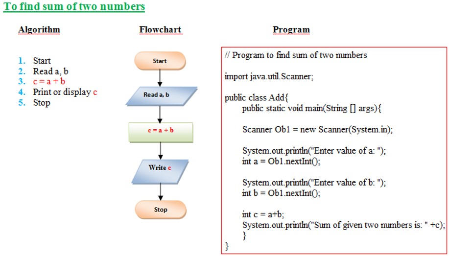 how-to-write-algorithm-and-flowchart-in-c-best-picture-of-chart