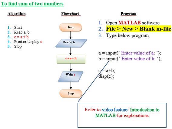 Examples of Algorithms and Flow charts - with MATLAB ...