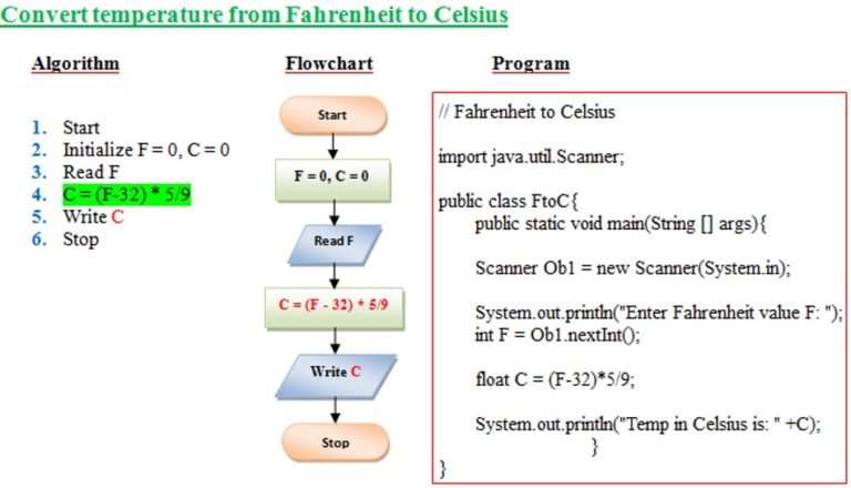 Examples of Algorithms and Flow charts - with Java programs