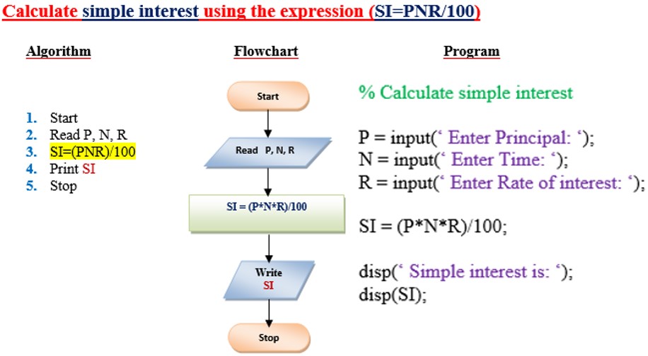 write an flowchart to find simple interest