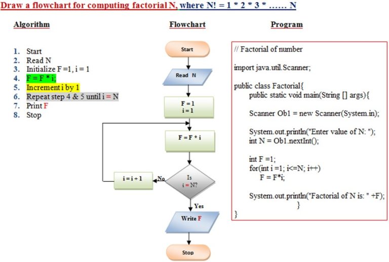 Examples of Algorithms and Flow charts - with Java programs