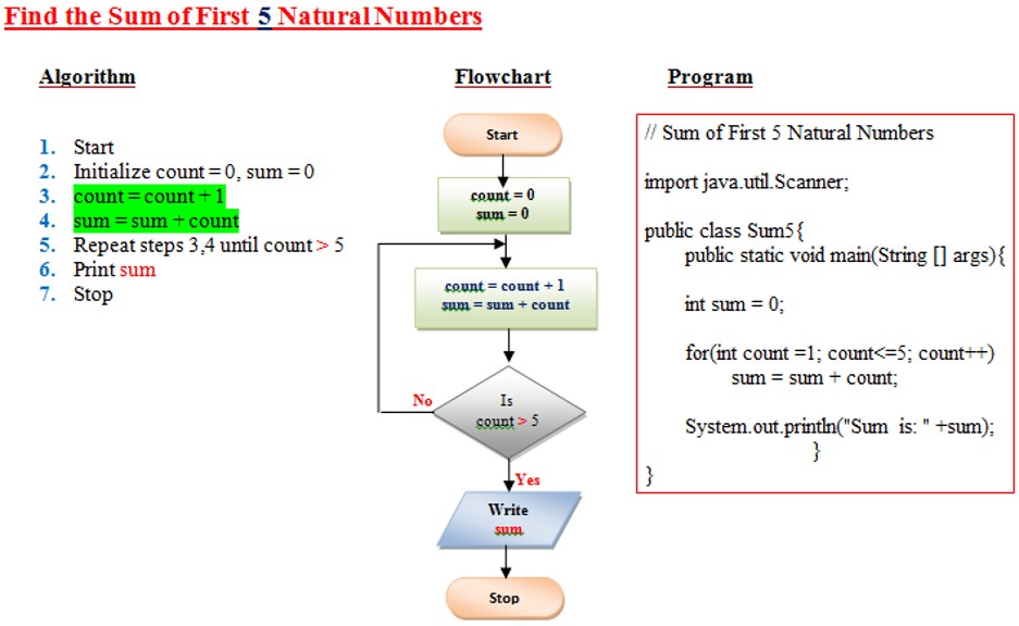 finding sum of first 5 natural numbers