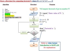 Examples of Algorithms and Flow charts - with MATLAB programs