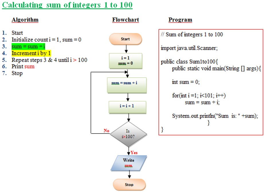 sum of integers 1 to 100