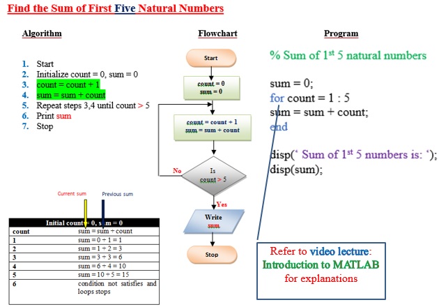 Sum of first 5 natural numbers