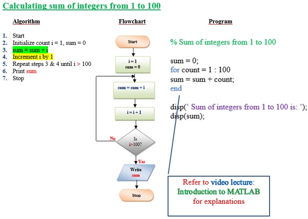 Sum of integers from 1 to 100