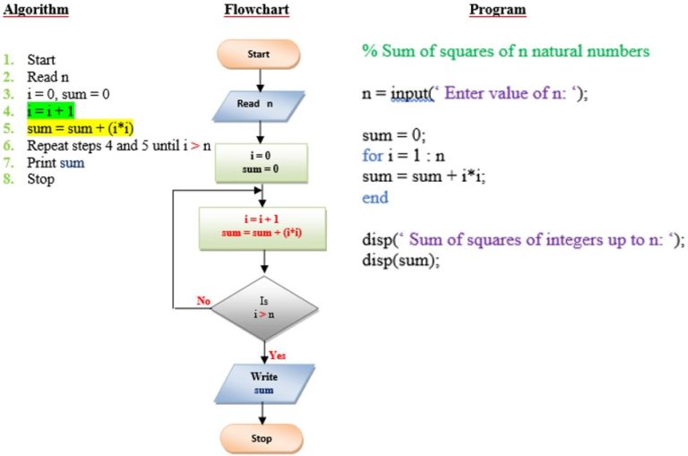 Examples Of Algorithms And Flow Charts With Matlab Programs