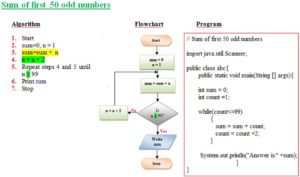 Examples of Algorithms and Flow charts - with Java programs