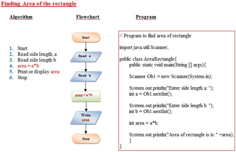 Examples of Algorithms and Flow charts - with Java programs