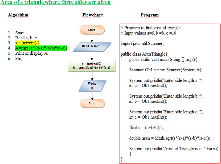 Examples of Algorithms and Flow charts - with Java programs