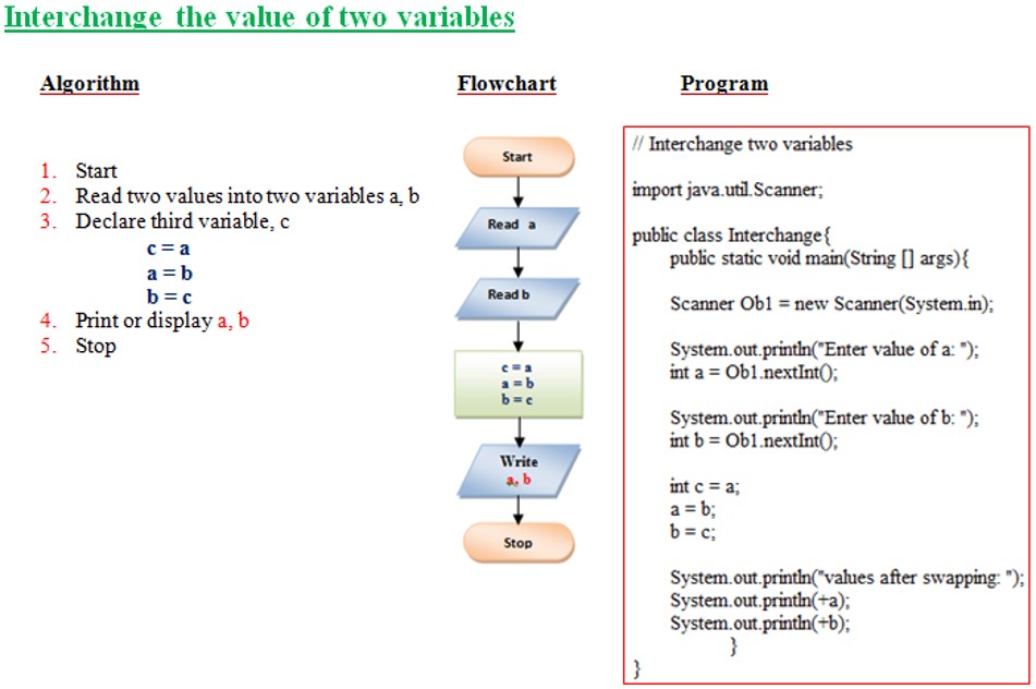 interchange the values of two variables
