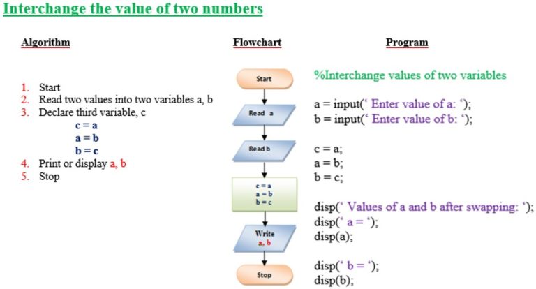 Examples Of Algorithms And Flow Charts - With MATLAB Programs