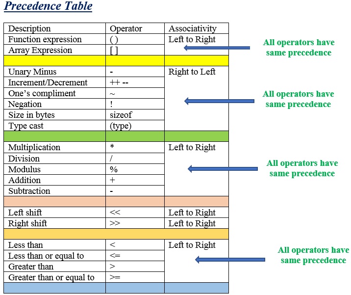 Hierarchy Of Operators In C C Programing Engineerstutor 0092