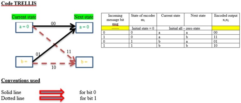 (2,1,1) Convolutional Code |solved Problem |Trellis Diagram ...