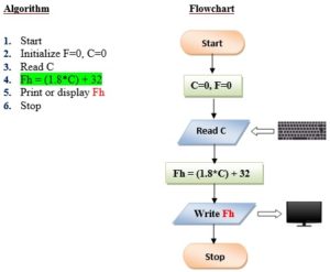 Solved Assignment Problems - Algorithms and Flowcharts - EngineersTutor