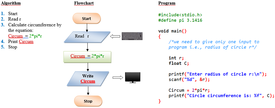 assignment on algorithm and flowchart