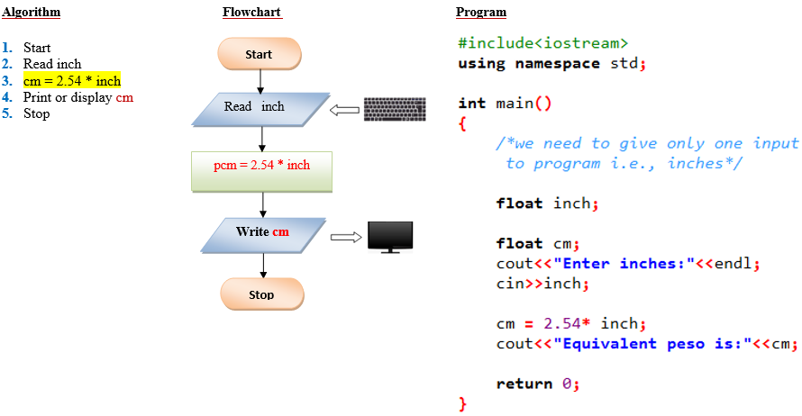 algorithm and flowchart assignment