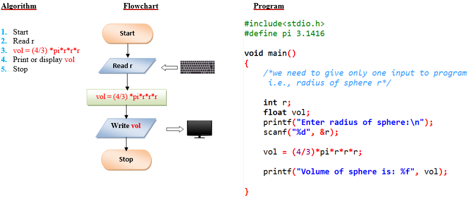 assignment on algorithm and flowchart