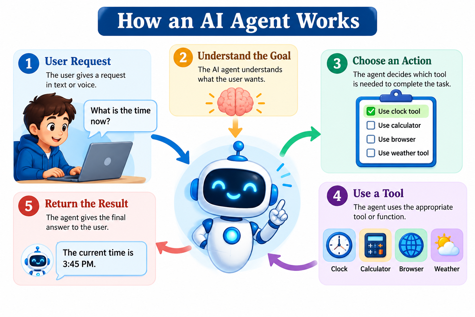 Workflow showing how an AI agent processes a request and uses tools